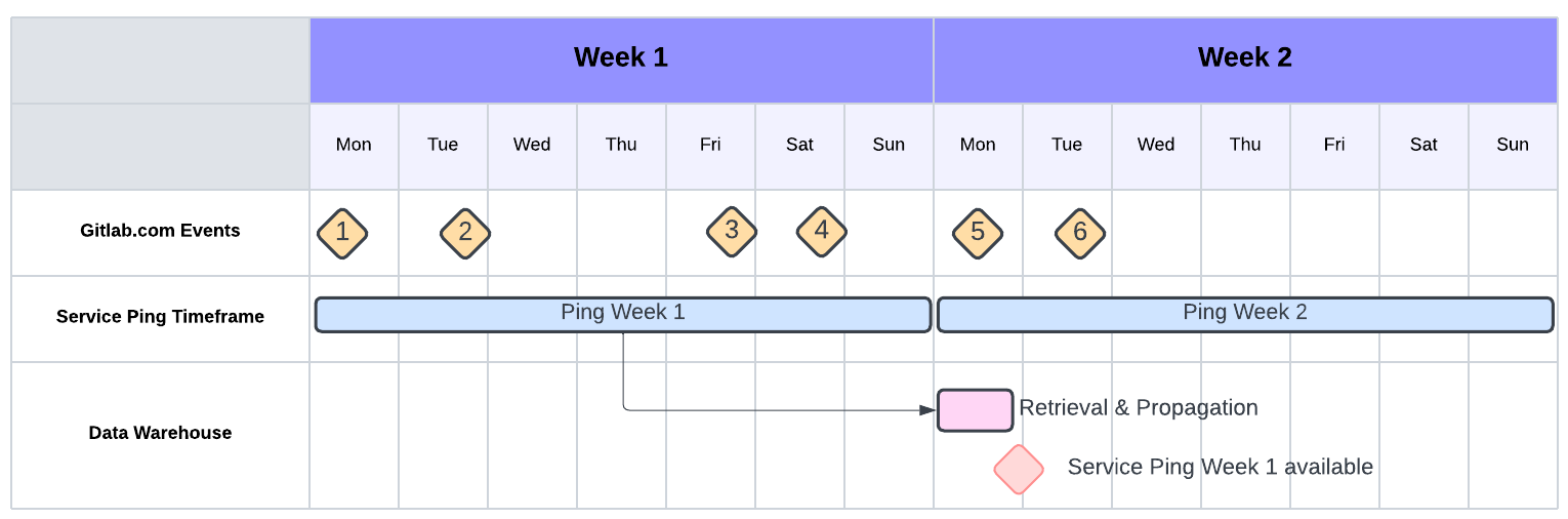 A timeline of Service Ping Computation on GitLab.com